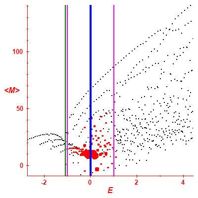 Peres lattice <M>